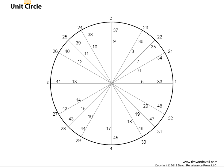 Print unit circle flashcards | Easy Notecards