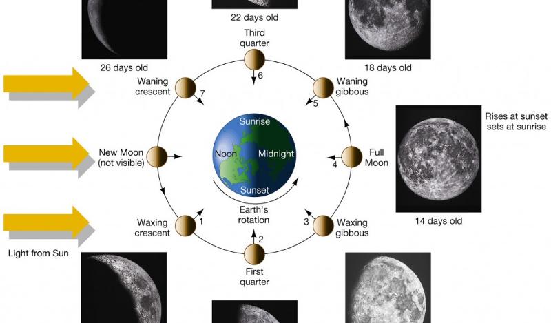 Sun-Moon-Earth Flashcards | Easy Notecards