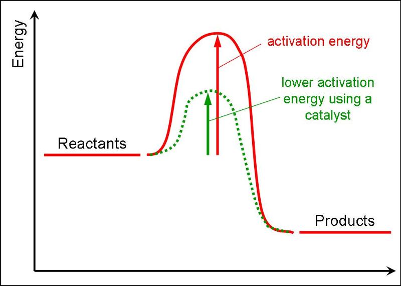Chemistry (Chapter 12) Energy changes in chemical reactions Flashcards