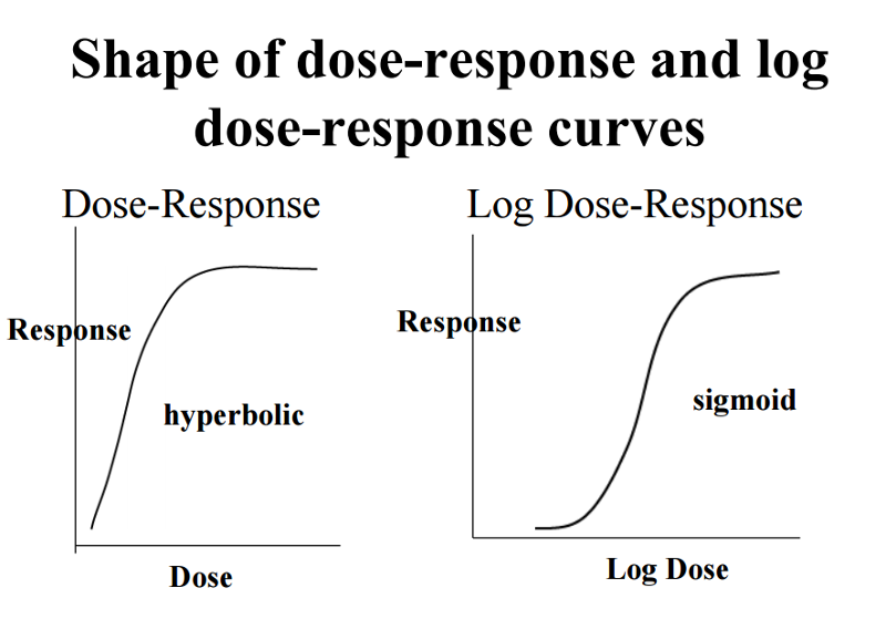log dose-response curve shape