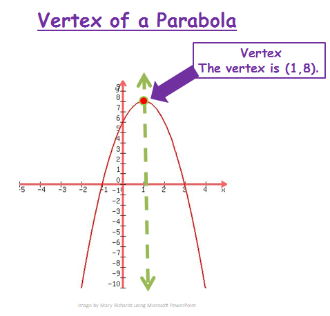 Finding The Vertex And Axis Of Symmetry Of A Parabola Flashcards Easy 