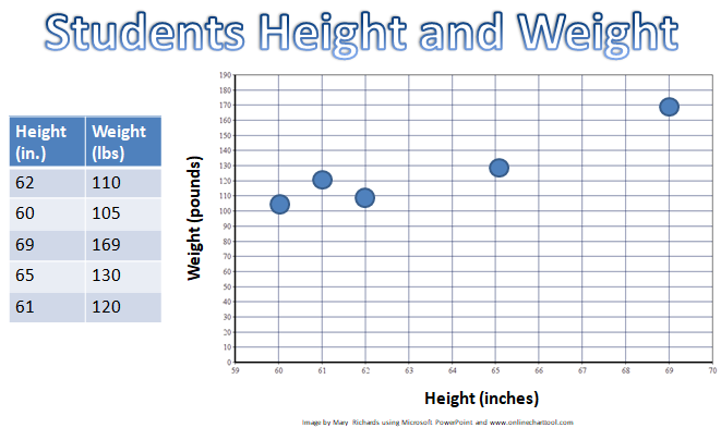 Scatter Plots Flashcards | Easy Notecards