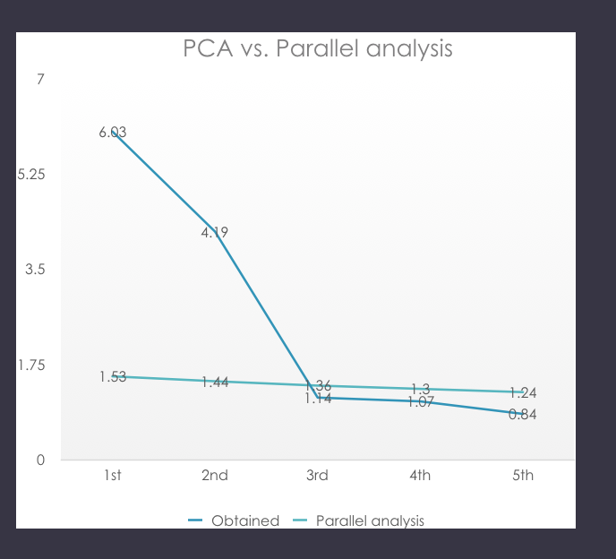 monte carlo pca for parallel analysis