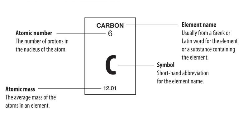 The Mass Number Of An Element Is Equal To