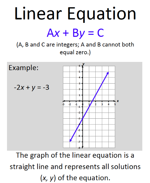 Linear Equation Vocabulary