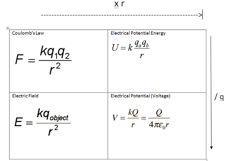 Physic Ch 5 Electrostatics Flashcards Easy Notecards