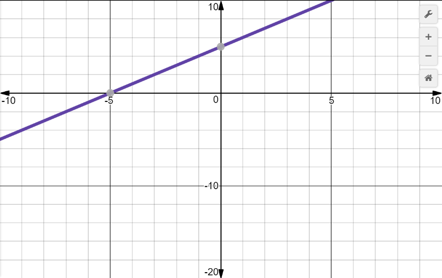 graphing solving graph solution