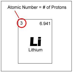 number atomic element 6 flashcards Print Easy Atomic Notecards   Structure