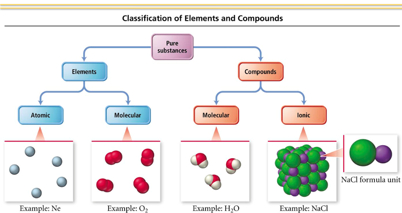 Chem 131 Chapter 3 Flashcards | Easy Notecards